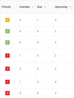 asset table priority
