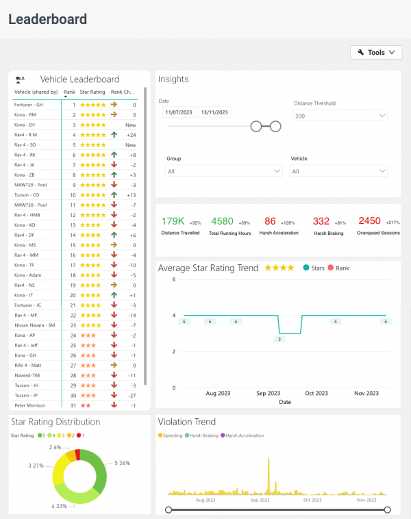 Drive Performance using Leaderboard